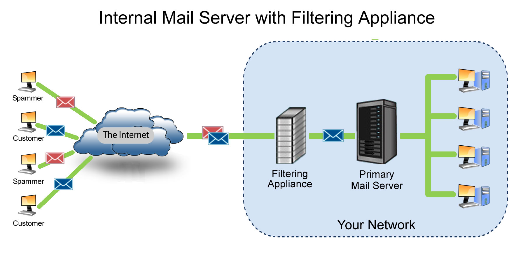 Domen va SMTP serverlarini isitish, Yandex, Mail, Gmail-da obro'ni oshirish